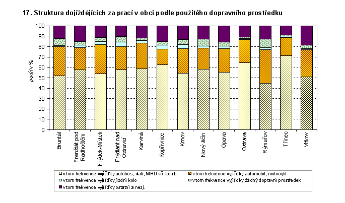 Graf 17. Struktura dojíždějících za prací v obci podle druhu použitého dopravního prostředku